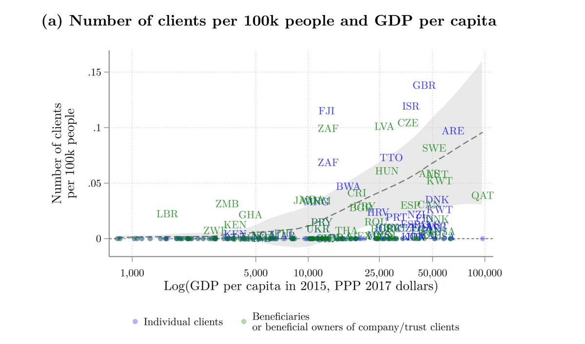 Finding 1: Surprise surprise, the clients of offshore banks are richer than average. They come from richer countries and are likely to be wealthy compared to others in their country of originThis also holds *within* countries like the UK