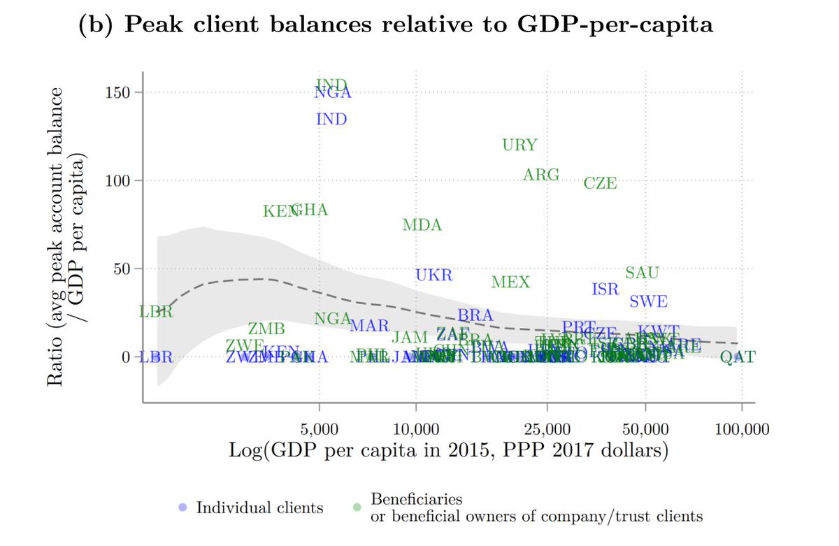 Finding 1: Surprise surprise, the clients of offshore banks are richer than average. They come from richer countries and are likely to be wealthy compared to others in their country of originThis also holds *within* countries like the UK