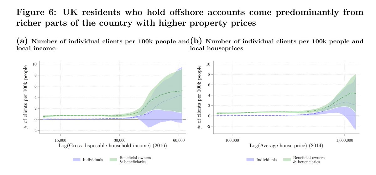 Finding 1: Surprise surprise, the clients of offshore banks are richer than average. They come from richer countries and are likely to be wealthy compared to others in their country of originThis also holds *within* countries like the UK