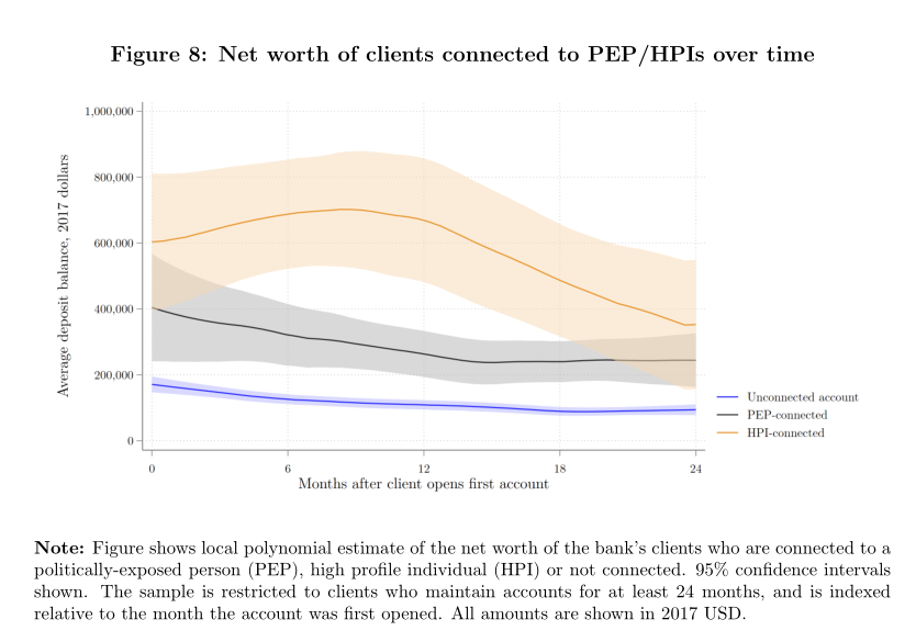 More unnerving: clients connected to politically-exposed persons control a lot more wealth than your average clientYou heard it: those connected to political power are wealthier *compared to other tax haven clients*