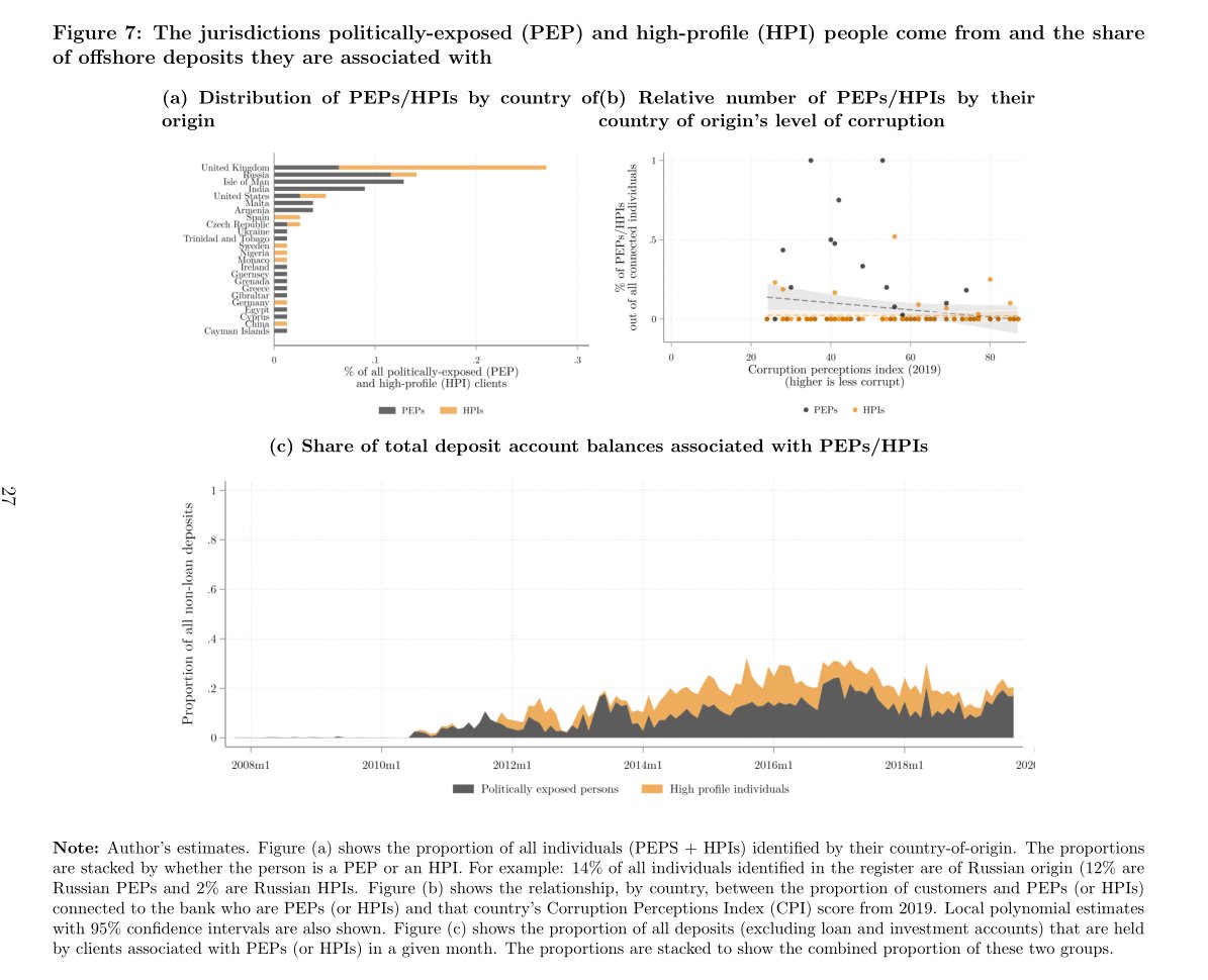 Finding 2: a lot of wealth appears to be controlled by clients connected to political elites A # of these are from countries that have an issue with corruption (clients connected to politically-exposed people are in black, "high profile persons" (e.g. celebrities) in orange)