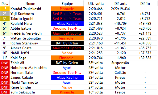 F3JapanF1V's tweet photo. FEATURE RACE
Pole: Takuto Iguchi, @Red_BullF1V (+1 ponto)
P1: 🇯🇵 K. Tsukakoshi, @Fake_Pinnacle 
P2: 🇯🇵 Y. Kunimoto, @Red_BullF1V 
P3: 🇯🇵 T. Iguchi, @Red_BullF1V https://t.co/V7M6Jbo4SZ