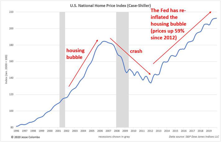 When it crashed millions of Americans lost their homes & $11T in wealth.As the banks foreclosed, taxpayers (you and I) bailed out the banks and the institutions. They in turn bought the homes for pennies on the dollar and now Americans rent from them. American Dream to Serfdom