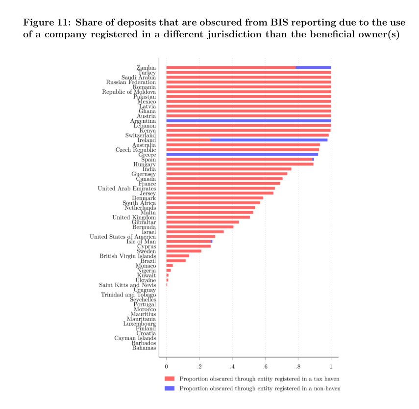 If we look on a country by country basis, *entire countries* are missing from these particular BIS LBS reports because their assets are owned through countries and trusts It is hard to know what this looks like on a global scale, but it is concerning