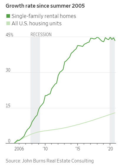 While many are expecting a market crash because "people out of work" and "foreclosures will skyrocket" what they are missing is $100's of Billions are waiting in the wind to buy them up at almost any price. Remember, Supply v Demand, their numbers are different than homeowners