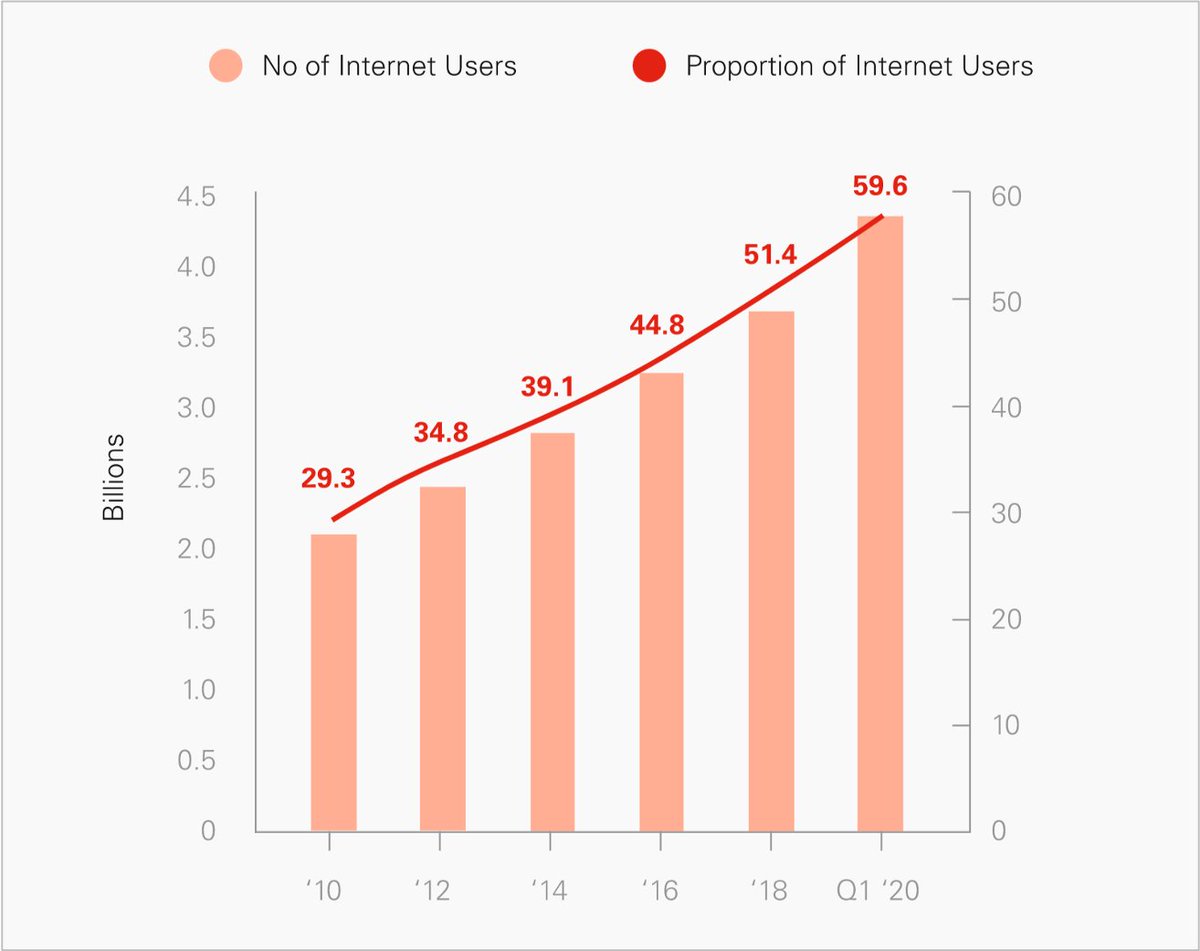 First, we're becoming a digital species.Over the last decade, internet users have swelled to 4.5 billion—60% of the world. Americans spend *11 hours a day* interacting with digital media.With tech, we communicate, create, & collaborate in new ways & at an unprecedented scale.