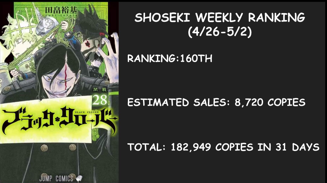 Black Clover Shoseki On Twitter Here Are The Sales From The Fifth Week Of Volume 28 Https T Co Wsc5vlturq Twitter Black Clover Shoseki On Twitter Here Are The Sales From The Fifth Week Of Volume 28 Https T Co Wsc5vlturq Twitter
