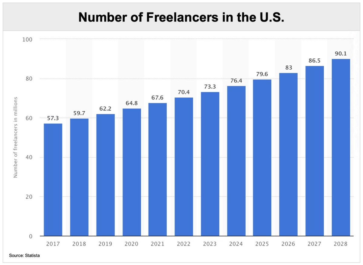 The dual forces of 1) the internet and 2) the rejection of institutions fuel the disaggregation of work.By 2027, over half of the American workforce will be contractors.We will be a majority-freelance economy.