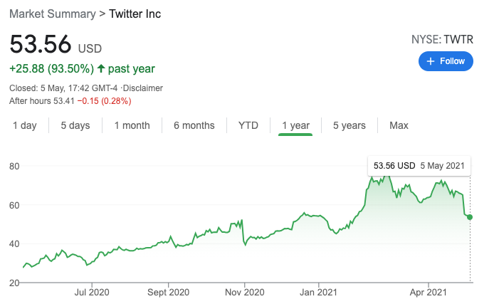 $TWTR is at a low, seems like a pretty good time to invest