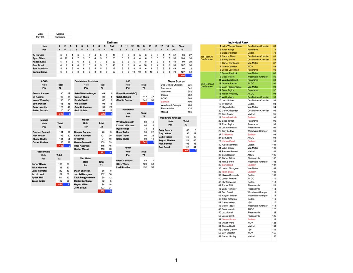 Boys Conference
DMC: 325
Panorama: 341
Van Meter: 352
Ogden: 382
ACGC: 386
Earlham: 400 (won tie-breaker)
W-G: 400
Pleasantville: 424
Madrid: 486

Sam Goodrich: 96
TJ Harkins: 98
Kaden Kasal: 99
Sam Doud: 107
Ryan Stiles: 108
Garion Brown: 127