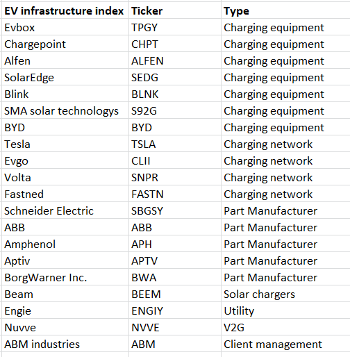 PaulBeintema's tweet photo. Working on an EV infrastructure portfolio. Am I missing some important companies? $CHPT $TSLA $TPGY $ALFEN $CLII (DM / reply) https://t.co/Qet1tUIj9h