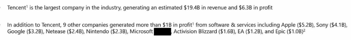 Going by redacted court documents as part of the Epic v Apple case, Microsoft is one of the gaming companies that generates $1 billion+ in profit from its software and services segment within gaming (2019).