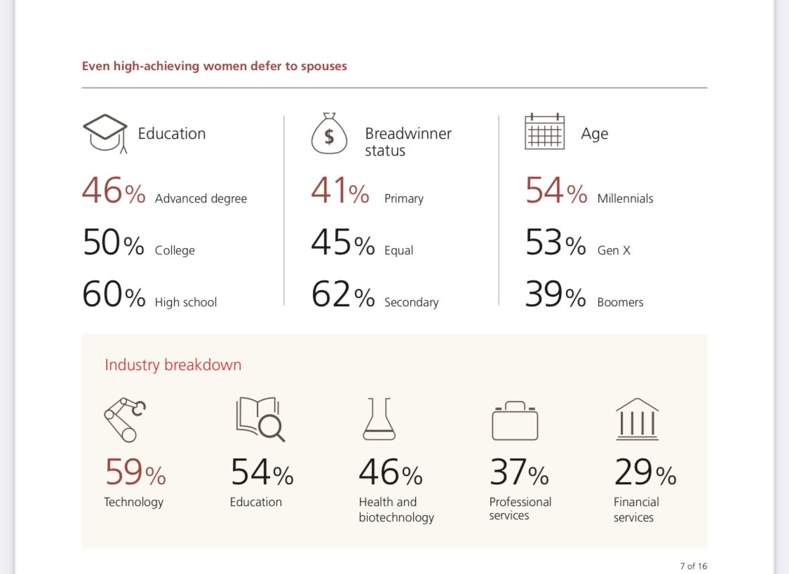 So disheartening to see that this is still a thing women do - defer to spouses on #money issues 😳 

ubs.com/us/en/wealth-m… via ⁦<a href="/UBS/">UBS</a>⁩ #finhealth