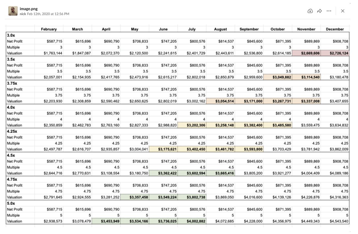 Tracking our Progress.I built a valuation tracker to give us a better sense of our progress. By Jan 2020, my projections had Wavve at our target sale price.Except for one mistake. I used a snapshot of current profits instead of Twelve Month Trailing. 