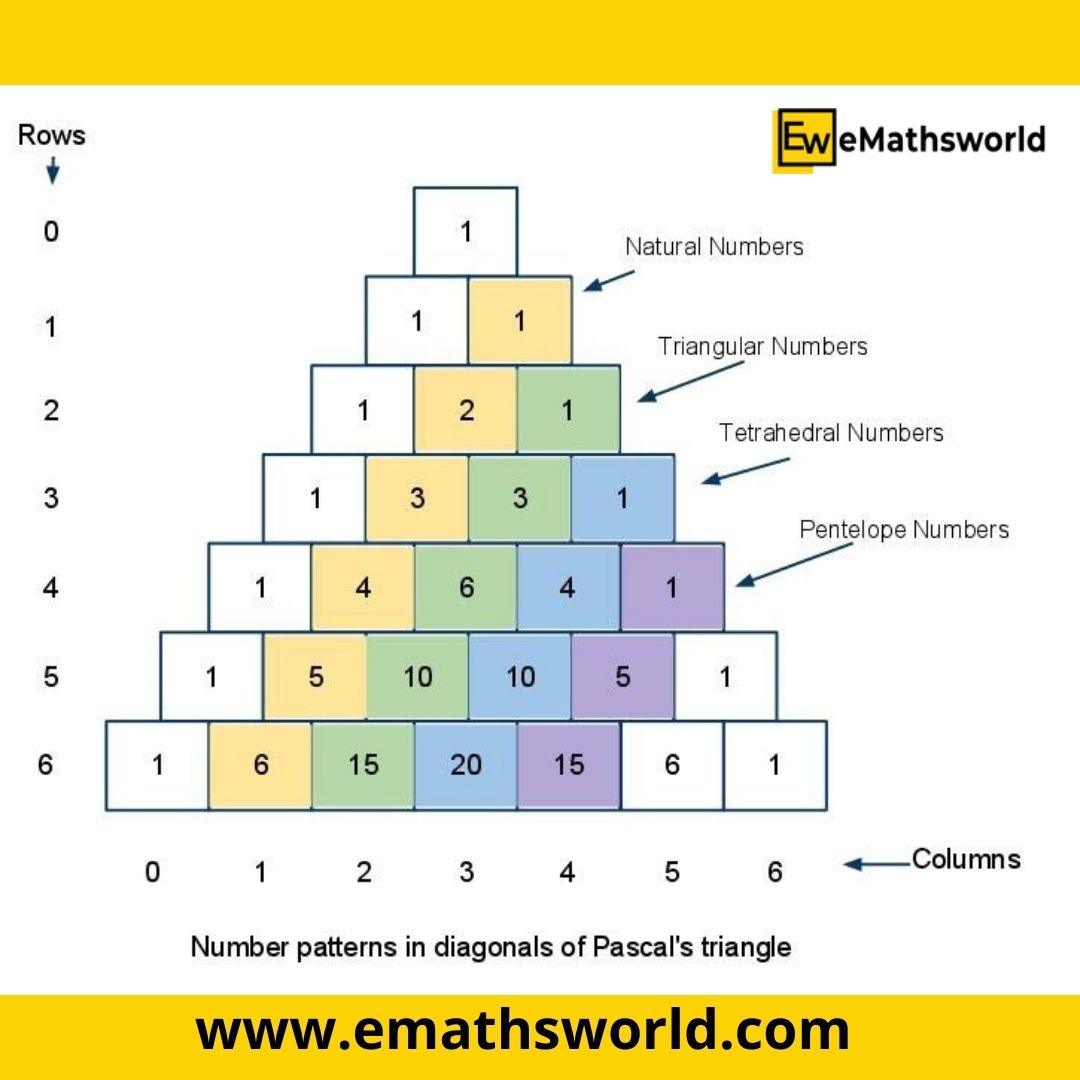 emathsworld's tweet image. #PascalTriangle is named after the French mathematician and Physicist Blaise Pascal. It is a form of triangular array of numbers in which every number is obtained by adding the two numbers directly above it.
#emathsworld #onlinecoaching #mathscoaching #livecoachingclasses