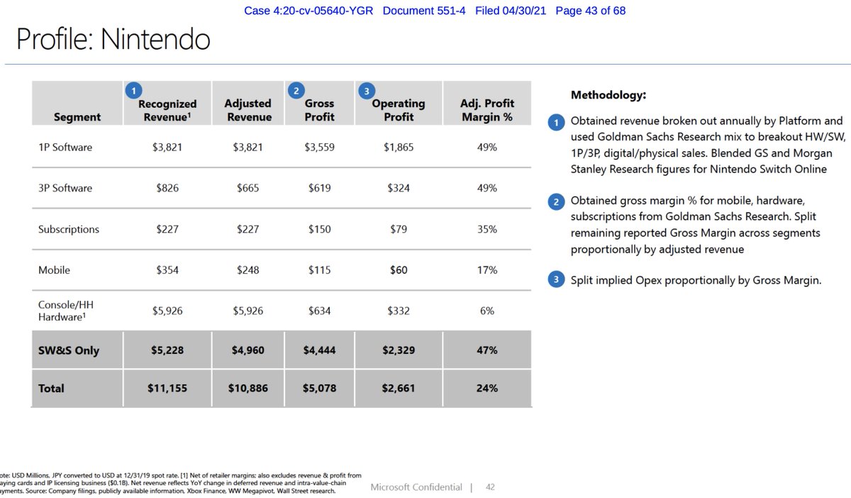 Same Microsoft document has a breakdown of hardware revenue / profit estimates for Sony and Nintendo. Hardware generating a loss for Sony, but profit for Nintendo. https://storage.courtlistener.com/recap/gov.uscourts.cand.364265/gov.uscourts.cand.364265.551.4.pdf