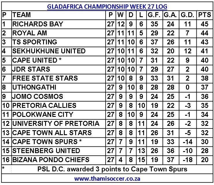 With 3 game to go - we continue to trust the process.
#thespiritedones