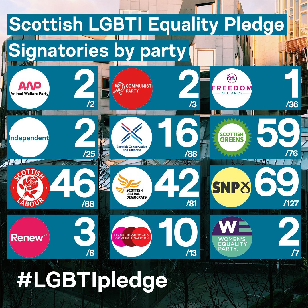 ScottishTrans's tweet photo. An amazing 254 candidates have signed the #LGBTIpledge in advance of #SP21 taking place tomorrow.
Our thanks to everyone who has contacted candidates (over 16500 emails have been sent) and to all candidates who have pledged to support LGBTI equality in the next @ScotParl https://t.co/W2cDcYfwEK