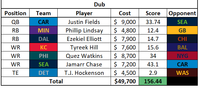 MSRSticks's tweet photo. Fantasy is back and we have a new winner!

Congrats to @DubMSR for winning with a score of 156.44.

Key players for him included QB Justin Fields with 33.74 pts and WR Jamarr Chase with 43.1!

Next contest to come in a few weeks!

@MSRLeague #MSR29 https://t.co/6jYPGSQO9L