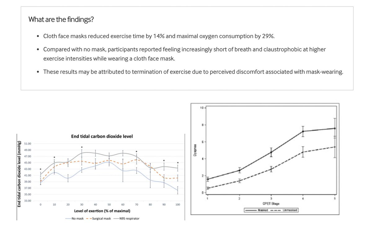 6. Two studies here showing the effect of masking according to exercise intensity: VO2 max decreases, CO2 increases, shortness of breath increases   https://bjsm.bmj.com/content/early/2021/03/05/bjsports-2020-103758  https://pubmed.ncbi.nlm.nih.gov/32969531/#affiliation-1