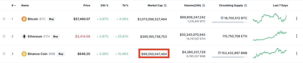 analistaERC's tweet photo. Precisamente en $650 es donde $BNB tiene un market cap de 100B y parece que es lo que está actuando como resistencia temporalmente.

Dale ❤️ y RT si te gustaría un video donde muestre yo como la estoy operando y mis zonas de compra para largo plazo. https://t.co/coFI3pNvwR