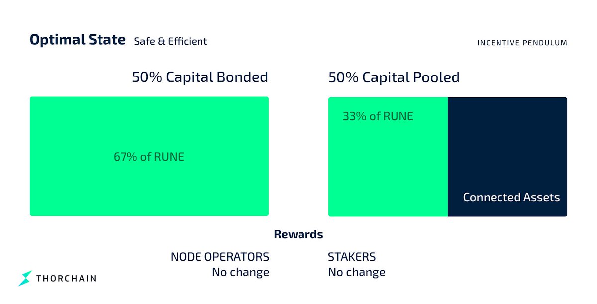 10/ But if there’s too much  $RUNE bonded by nodes and too little in liquidity pools (thus hurting the efficiency of the network) a larger share of block rewards + fees goes to LPs. In the long term, the 2/3 - 1/3 split between nodes and LPs should then be maintained.