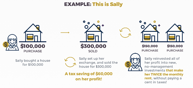 3/ Exploit 1031 repeatedly  -> ->IRS Sec-1013 says: use proceeds from selling 1 property to buy another & defer all cap gains tax.Do this on a loop.i.e. use proceeds to keep buying ever-larger houses, defer taxes indefinitely, keep pocketing ever-larger rental income.