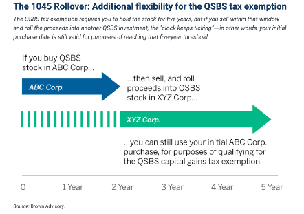 5/ QSBS part 2... "What happens if I exit my startup before 5y?" you ask.Well first, congratufuckinglations. Second, take advantage of 1045 rollover, i.e. you can roll proceeds from startup #1 into new startup #2 (another QSBS investment) and extend the clock until >5y 