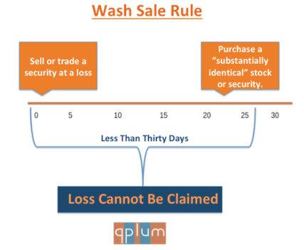 7/ Pseudo wash saleWash sale = selling a loser asset to tax-loss harvest & then buying back exact same asset (or its options) w/in 30d. Illegal. To skirt anti-wash-sale rules, buy back a similar but not “substantially similar” asset (eg tokenized asset or same-industry basket)