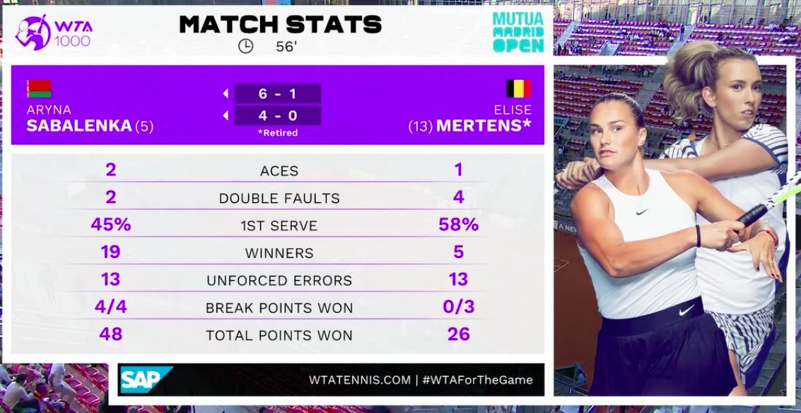QF: Sabalenka won 48 points~40% were winners-- 121 winners so far in 4 rounds (still sad this had to end on a retirement)