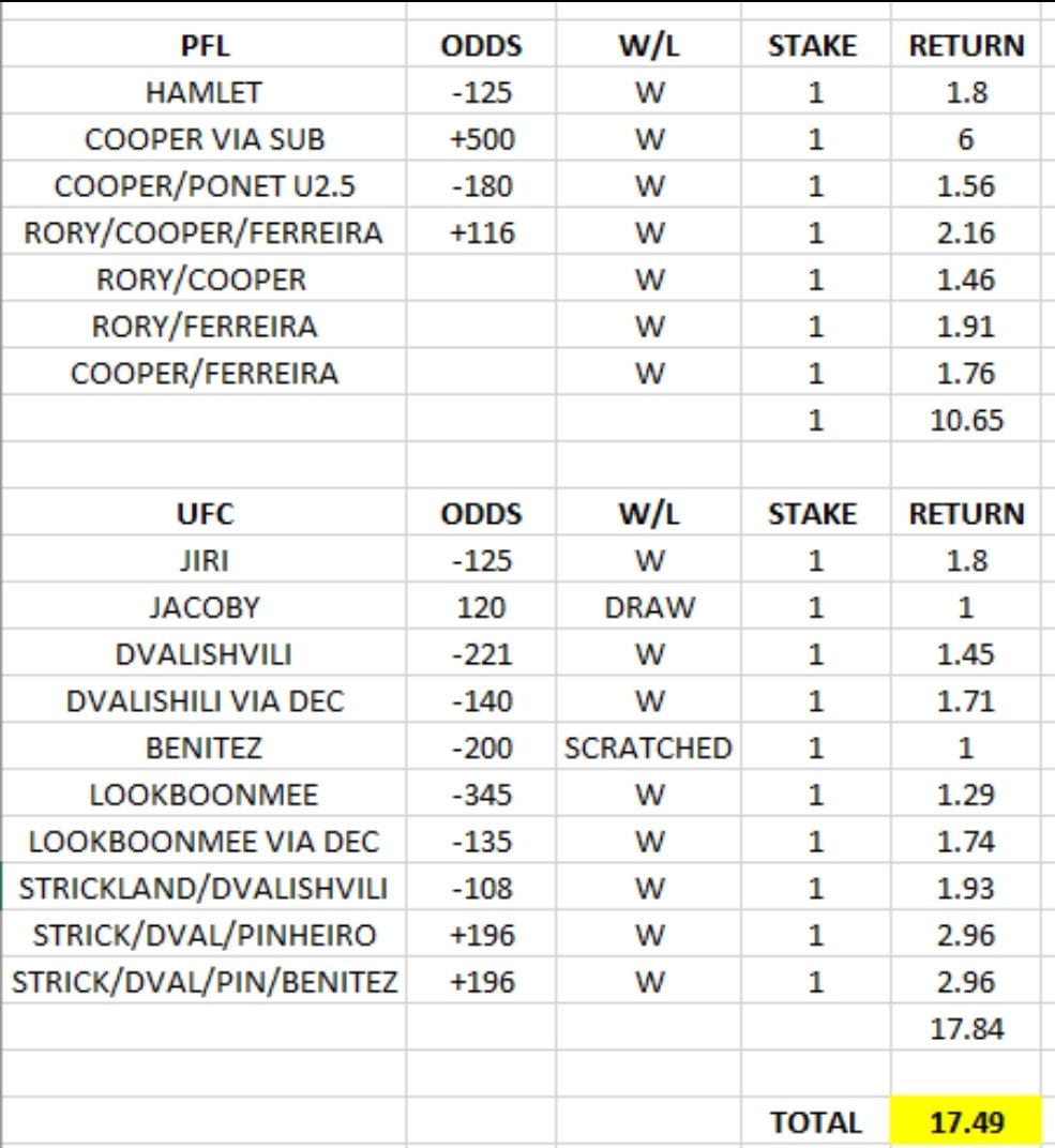 RespectedMoney's tweet photo. Want yet ANOTHER reason why being a member of #SIPRO is a MUST at @SIGambling @SInow 🤔
#SIBETS #sportsbettingadvice
#bettingpicks
#NFLDraft PROP Betting 💰💰
#KentuckyDerby 💸💸💸
And....
The BEST MMA handicapper in the industry @Y2CASEY is on 🔥🔥🔥
👇👇👇👇 https://t.co/M6AN1eE7j6