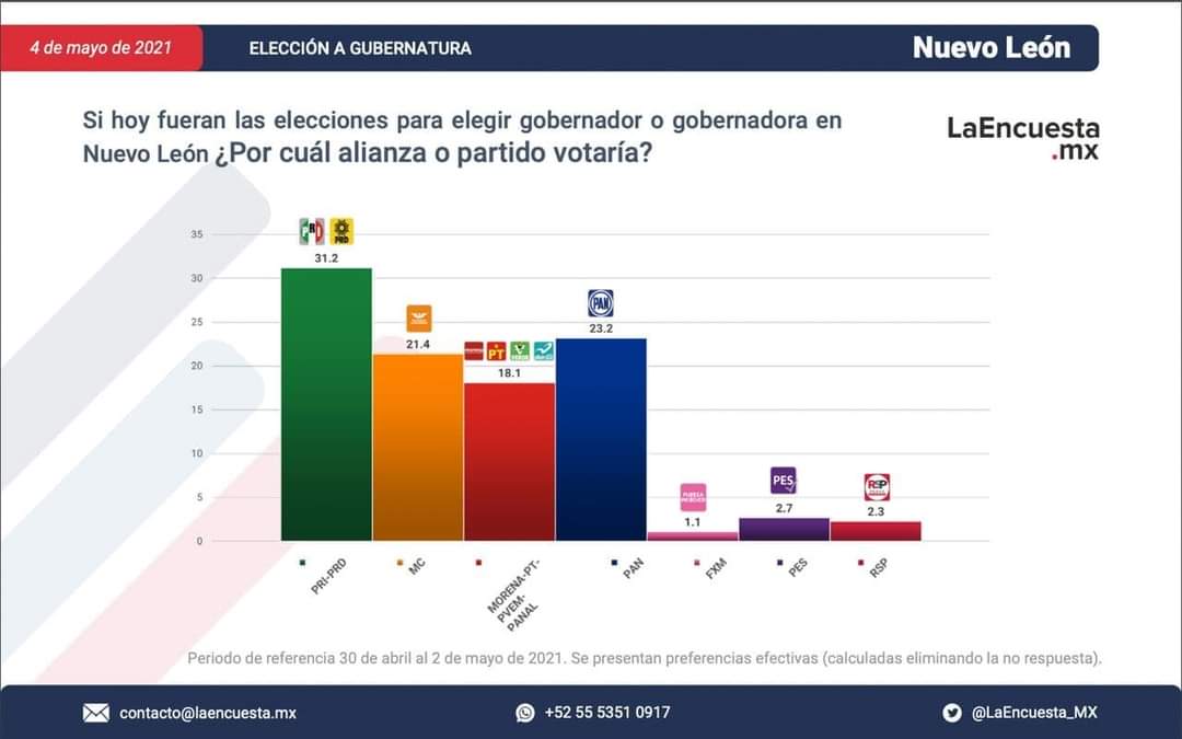 FerLarrazabalNL's tweet photo. Después de ganar, de manera contundente, el debate de #DebateMETA21 con nuestras propuestas, hemos comenzado a subir en las preferencias de la gente.
Les comparto la tendencia ascendente que nos ubica en las preferencias desde el domingo.
#LarrazabalGobernador
#aNLseLeRespeta https://t.co/JYJLZSbzGa