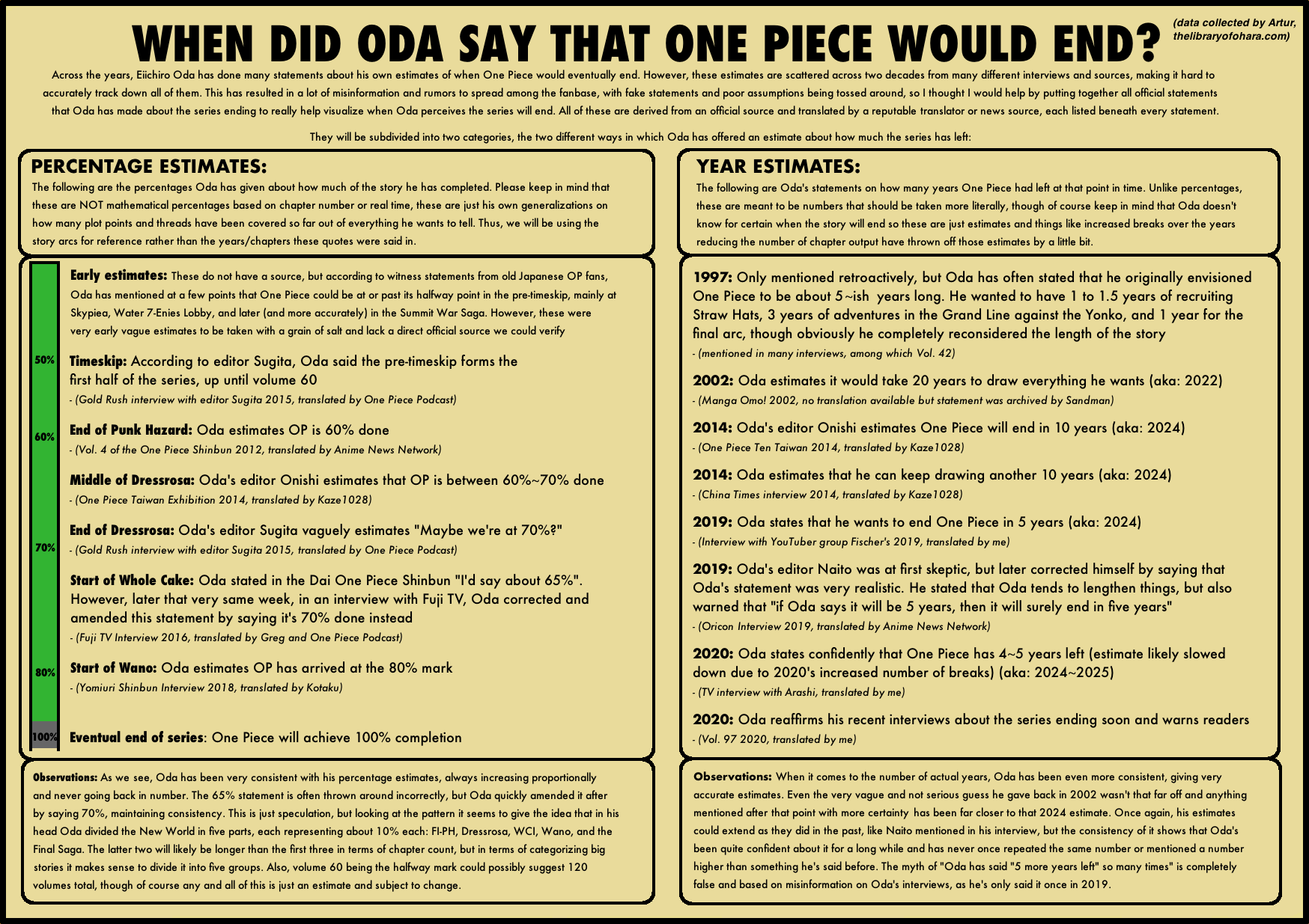 Artur Library Of Ohara Lots Of Misinformation Often Floats Around When An Estimate For The End Is Given Spreading False Rumors Like Oda Always Says 5 Years Or Oda