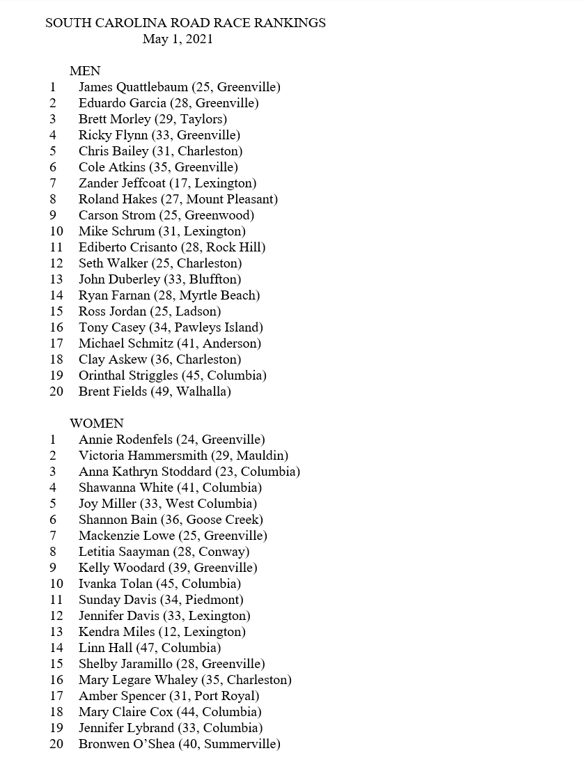 StrictlyRunnin6's tweet photo. Here are the latest South Carolina Road Race Rankings! Congratulations to every runner on this list! We hope to see everyone at a race soon! https://t.co/09zsbbNlmr