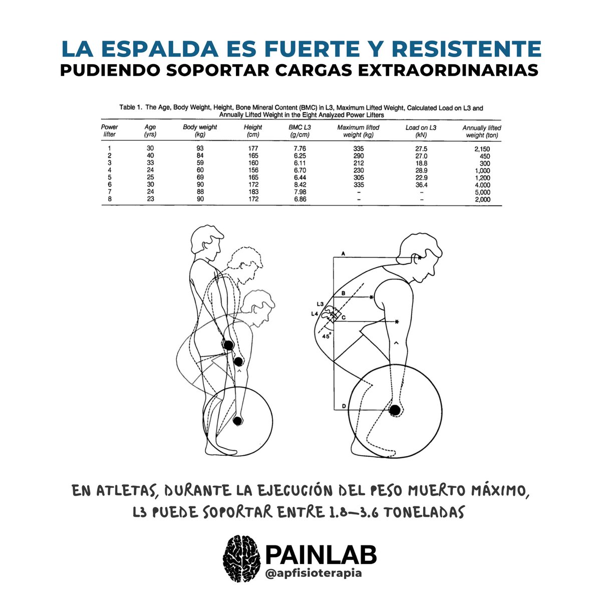 alvaropint's tweet photo. «No estás hecho de cristal».

Nuestro organismo es más fuerte y resistente de lo que la gran mayoría de personas piensan.

«Los atletas de este estudio, durante la ejecución de un peso muerto máximo, L3 pudo soportar entre 1.8-3.6 toneladas».
Granhed H. et al. 1987 https://t.co/UJQ9J3Wr8A