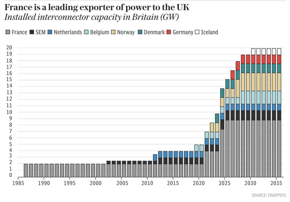 The UK currently has 4 active interconnectors linking it to Belgium, France, the Netherlands and the Republic of Ireland, providing about 7% of the UK’s electricity supply. But this is set to increase dramatically in the future plans.