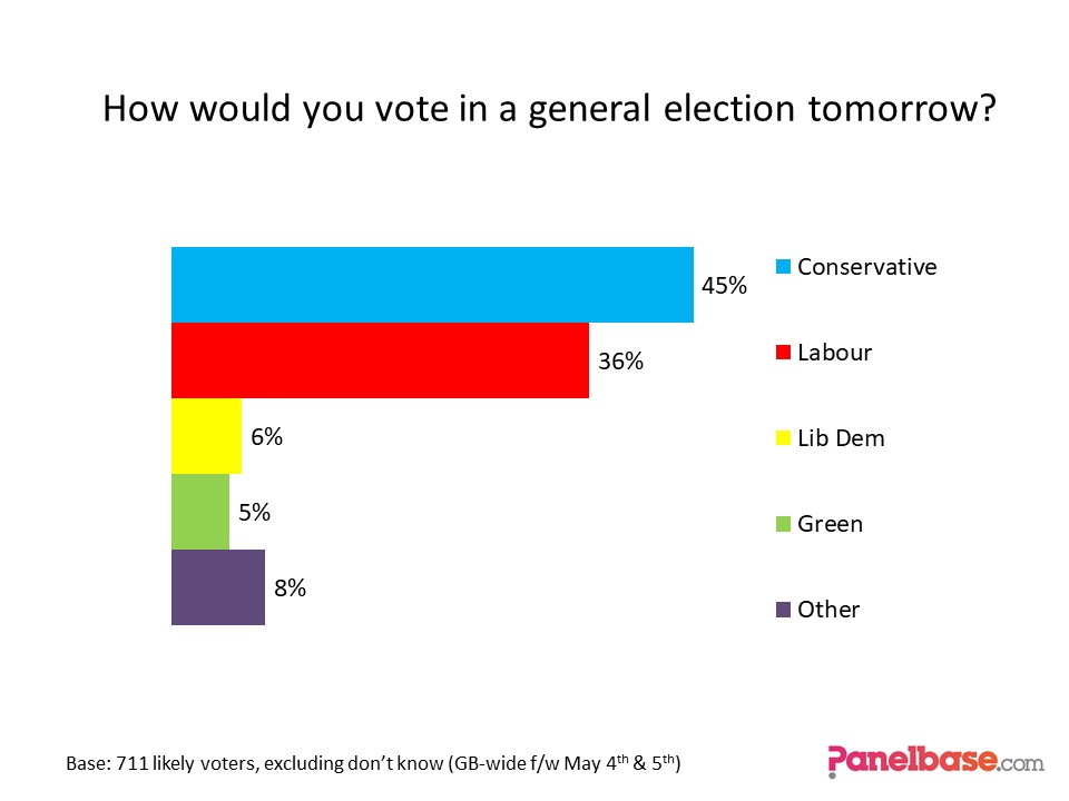 @PanelbaseMD @Panelbase GB-wide Westminster Poll. F/W May 4-5, Sample size 1,003. Conservative 45% Labour 36% Lib Dem 6% Green 5%