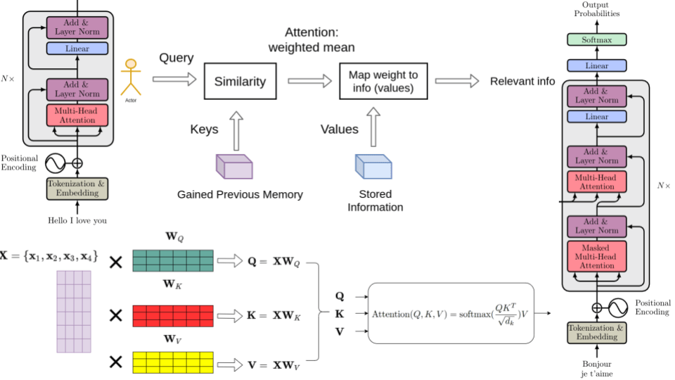 How Transformers work in deep learning and NLP: an intuitive introduction bit.ly/3aFtg9Q
#AI #DeepLearning #MachineLearning #DataScience