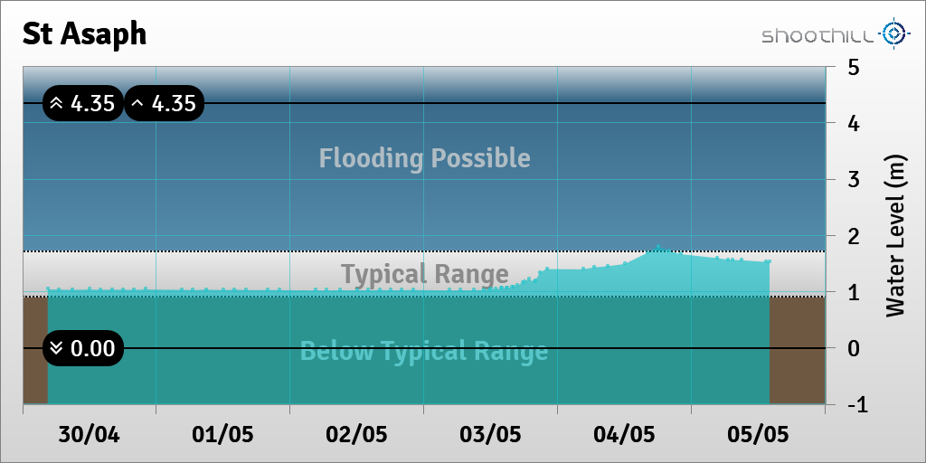 riverlevel_0892's tweet photo. On 05/05/21 at 14:00 the river level was 1.52m. https://t.co/MrokeBClnl