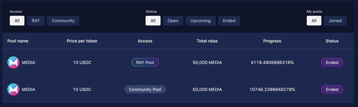 kumru's tweet photo. 1st AcceleRaytor project $MEDIA was a huge success up to 30x at ATH, currently trading at 13x..
40x oversubscription Raypool, 100x community pool..
Next will be $MER of @MercurialFi... Stay tuned for more details very soon!
Stack your $RAY s
#raydium #communitychallenge #raydiate https://t.co/EstVOJ19TJ
