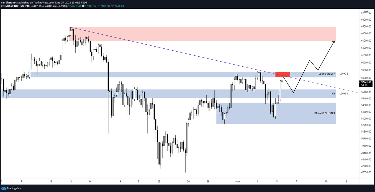 because of my HTF bullish bias, i don't think the resistance cluster (red box) will hold. i will bid any pull backs into the LONG1 and LONG2 areas denoted on the chart. target is the daily supply above