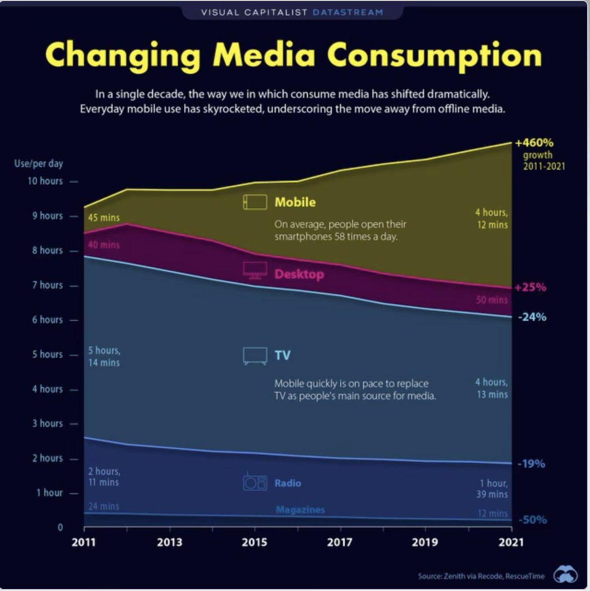 GetPromoBot's tweet image. If you aren&apos;t leveraging #mobile to promote your company, grow your brand or increase engagement and retention you&apos;re missing something. And the best way to leverage mobile is through games, make your brand and its message fun! #Marketing #promotion #games #mobilegames