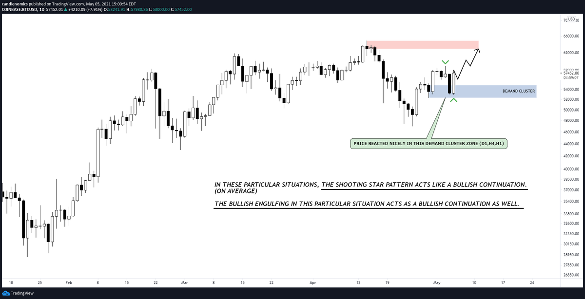 statistically, in these particular situations, both the shooting star and engulfing pattern have led to higher prices. that and the bullish reaction in the demand cluster has flipped my bias to bullish (for the next few days) for  #BTC  