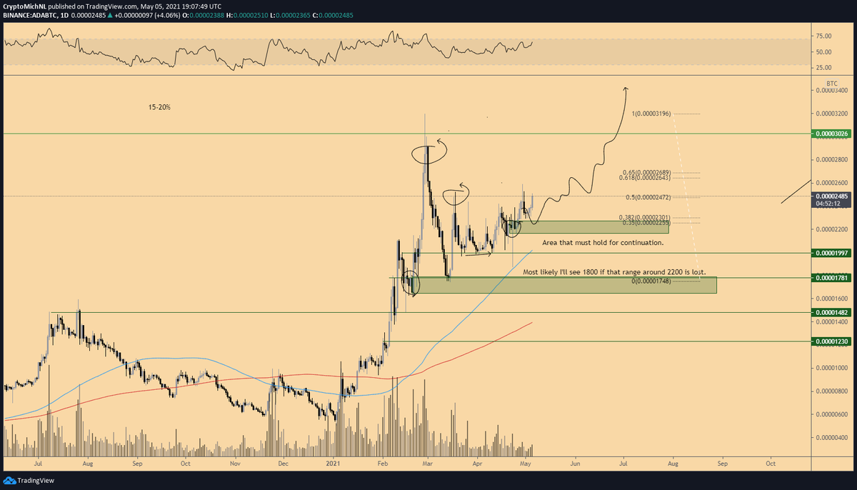 CryptoMichNL's tweet photo. #Cardano following the path and is likely going to have a fresh impulse wave soon too. https://t.co/IbpeqdOSWy