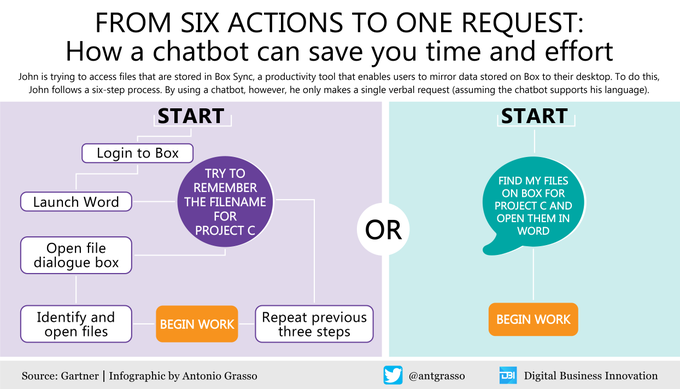 accellorglobal's tweet photo. How a #ChatBot can save your time and effort?

#Infograhic by @antgrasso 
Cc: @ingliguori @SpirosMargaris 
#Robotics #CustomerExperience #RPA #Automation #Technology #DataManagement #DtaVisualization #CustomerService #BigData #DataAnalytics https://t.co/G6lEfCwCyB