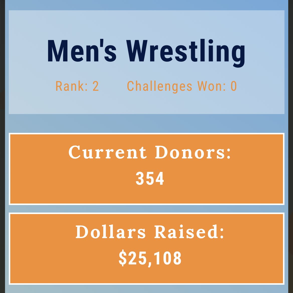 Drexel Wrestling On Twitter We Finally Hit Our Goal Of Raising 25 000 With Just Under 6 Hours Left In Our 24 Hours Of Impact We Have Now Unlocked Another 25 000 Match Which