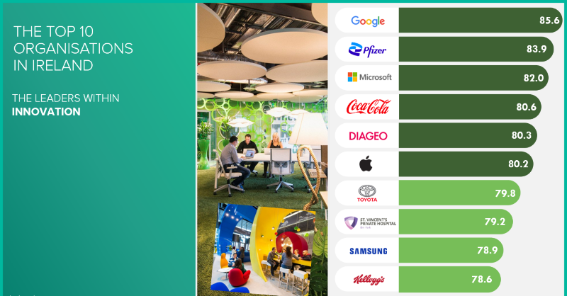 RepAgencyIrl's tweet photo. Congratulations to @Google, @Pfizer_Ireland and @microsoftirl who are the most Innovative organisations in Ireland in 2021, all receiving Excellent scores #RepTrak2021 https://t.co/Y6FKv0bMo1