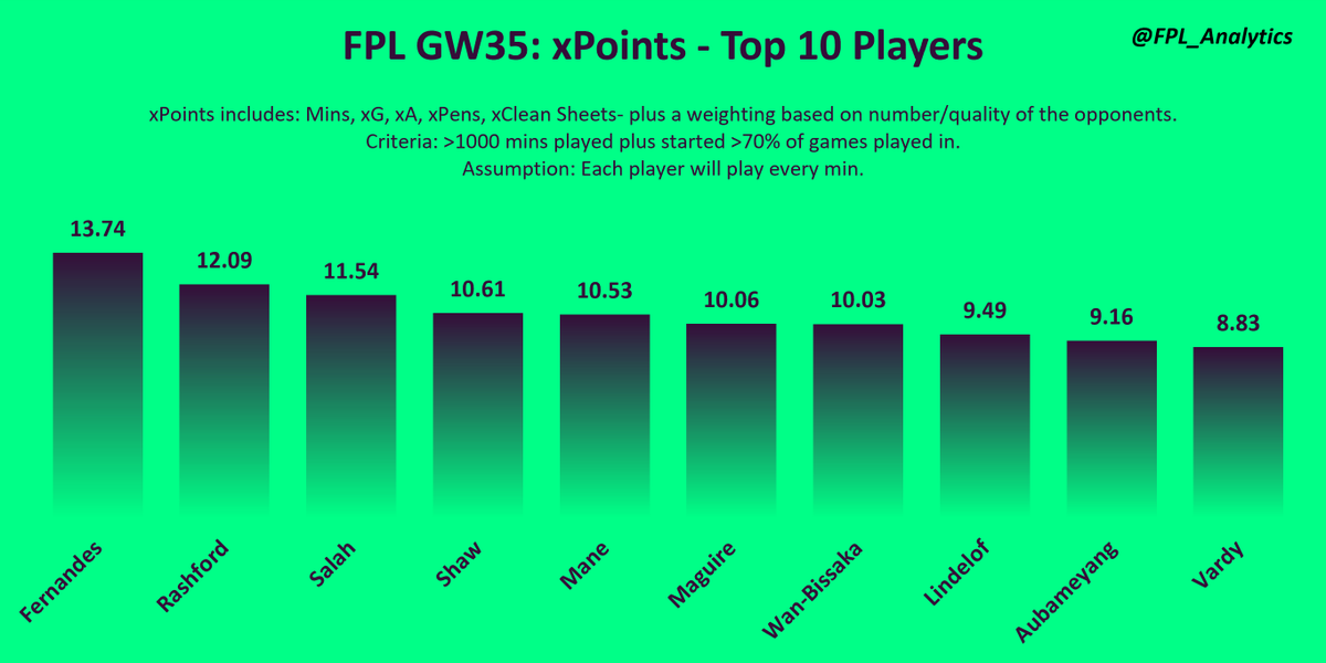 FPL_Analytics's tweet photo. #FPL #GW35 xPoints - Top 10 Players https://t.co/iHhlLojo4y