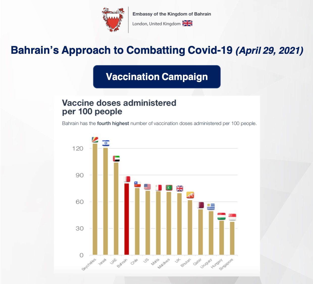 Bahrain Embassy Uk On Twitter Bahrain Has The 4th Highest Number Of Covid19 Vaccination Doses Administered Per 100 People The Kingdom Granted Emergency Use Authorisation For Covid19 Vaccines Developed By Pfizerbiontech