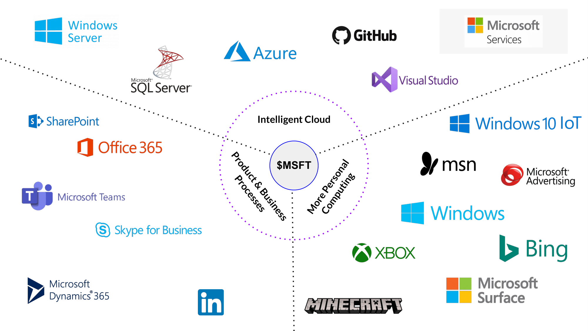 European Dividend Growth Investor on Twitter: Microsoft is a classic  textbook example of a company with a wide moat. Just look at the power of  their product line up. No wonder almost